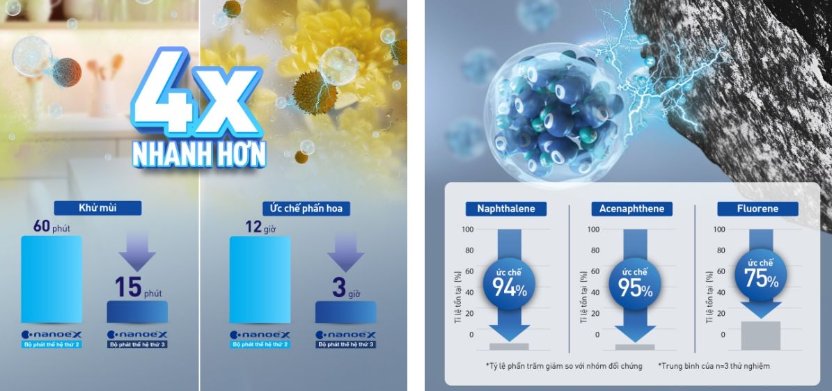 Bộ phát nanoe X gen 3 có khả năng ức chế phấn hoa và giảm mùi hôi